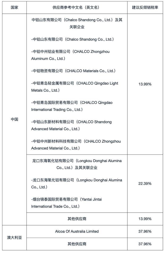 韩国对涉华氢氧化铝作出反倾销肯定性终裁