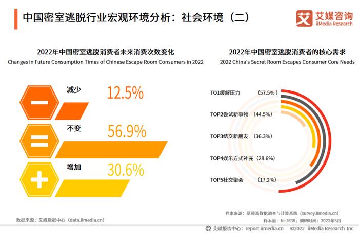 艾媒咨询｜2022-2023年中国密室逃脱行业发展及消费洞察分析报告