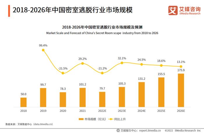 艾媒咨询｜2022-2023年中国密室逃脱行业发展及消费洞察分析报告