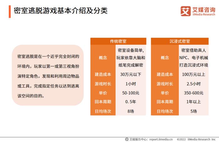 艾媒咨询｜2022-2023年中国密室逃脱行业发展及消费洞察分析报告