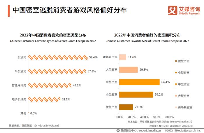 艾媒咨询｜2022-2023年中国密室逃脱行业发展及消费洞察分析报告