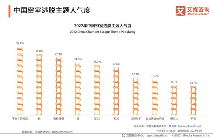 艾媒咨询｜2022-2023年中国密室逃脱行业发展及消费洞察分析报告