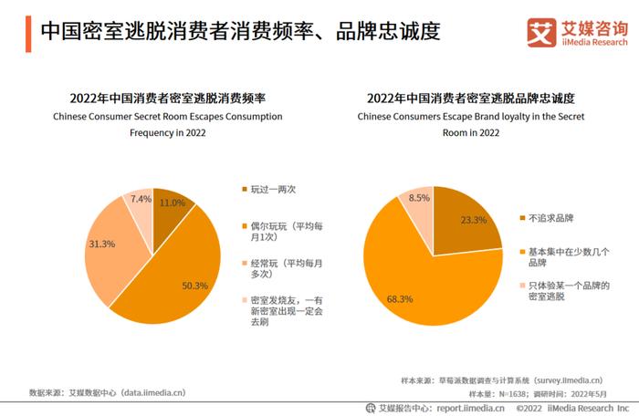 艾媒咨询｜2022-2023年中国密室逃脱行业发展及消费洞察分析报告