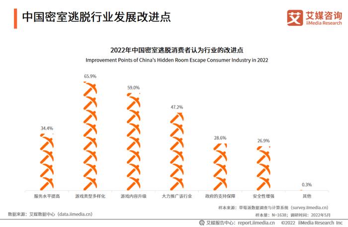 艾媒咨询｜2022-2023年中国密室逃脱行业发展及消费洞察分析报告