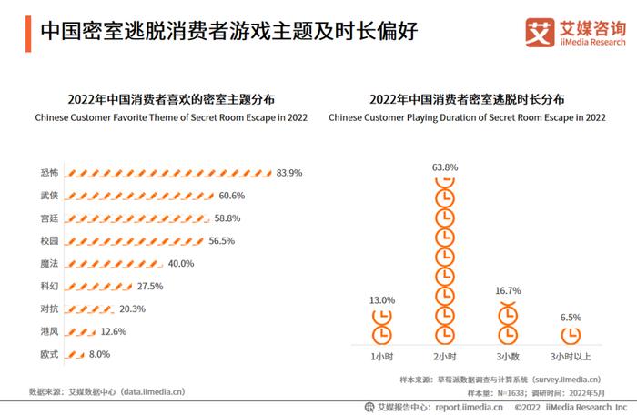 艾媒咨询｜2022-2023年中国密室逃脱行业发展及消费洞察分析报告