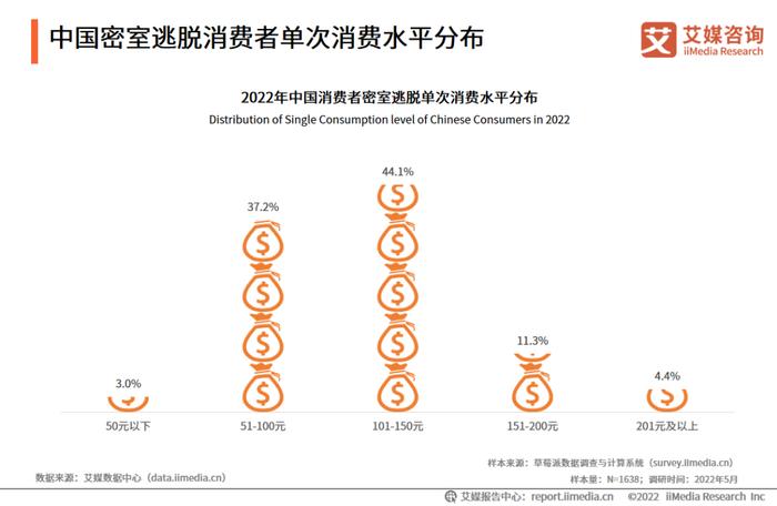 艾媒咨询｜2022-2023年中国密室逃脱行业发展及消费洞察分析报告