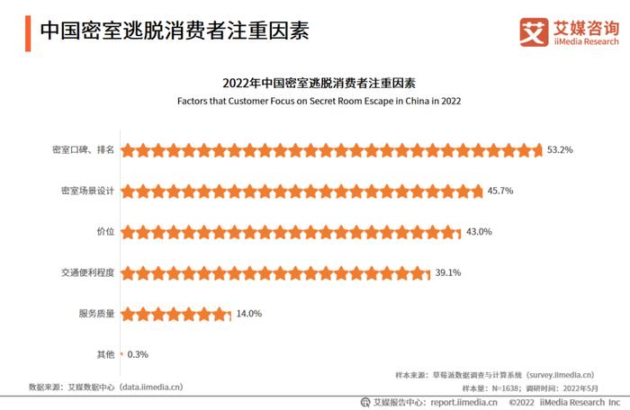 艾媒咨询｜2022-2023年中国密室逃脱行业发展及消费洞察分析报告