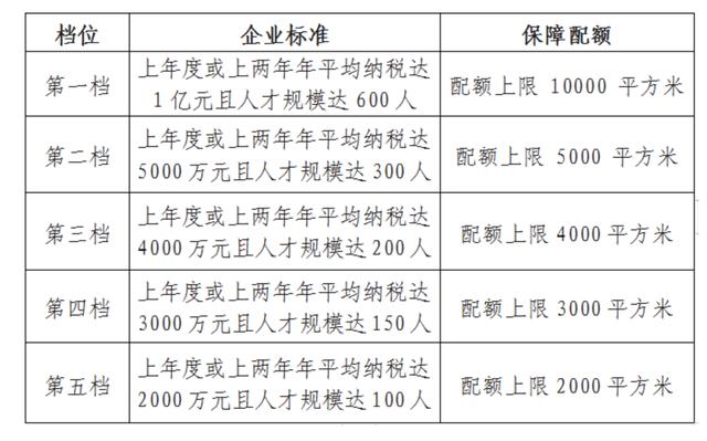 福州新区：长乐直管区符合条件的企业人才，可按市场评估价7折购人才房