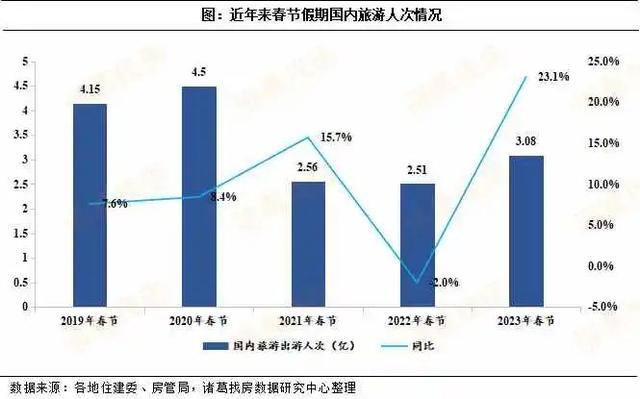 热点城市春节楼市同比下滑近六成？ 专家：都回家旅游去了……