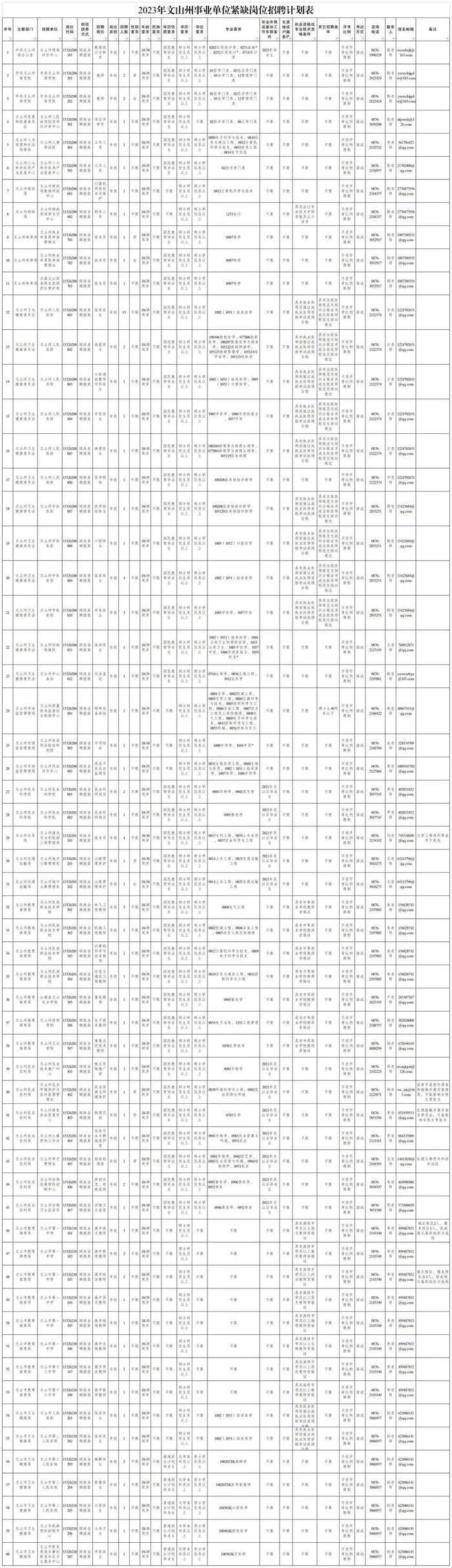 有编制！云南最新一批事业单位招聘来了→