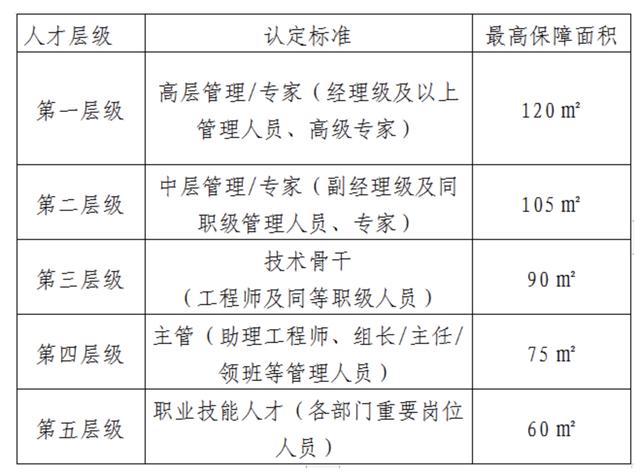 福州新区：长乐直管区符合条件的企业人才，可按市场评估价7折购人才房