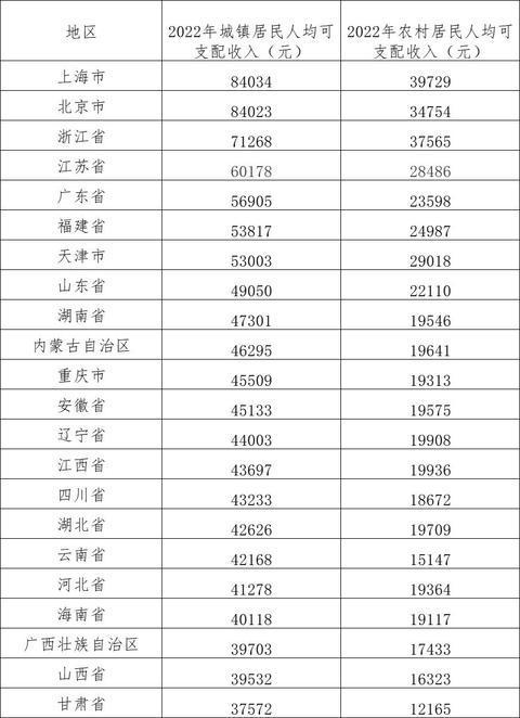 超20省份2022年居民人均可支配收入出炉