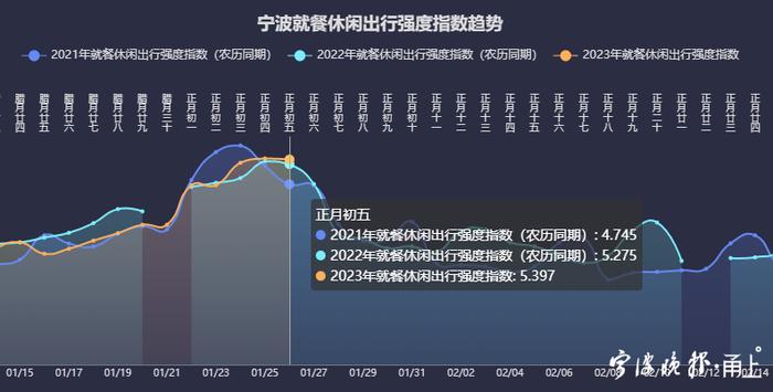 恢复至疫情前水平！宁波人春节长假出游数据出炉！最热门的城市是……