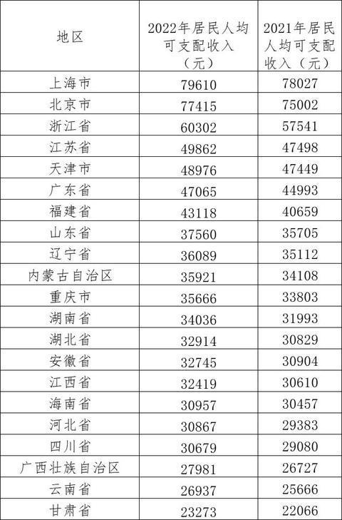 超20省份2022年居民人均可支配收入出炉