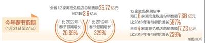 海南离岛免税店总销售额25.72亿元