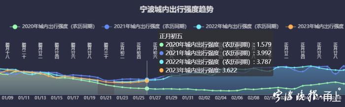 恢复至疫情前水平！宁波人春节长假出游数据出炉！最热门的城市是……