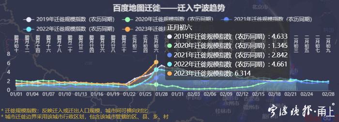 恢复至疫情前水平！宁波人春节长假出游数据出炉！最热门的城市是……