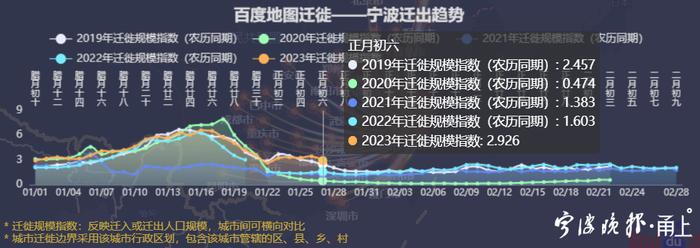 恢复至疫情前水平！宁波人春节长假出游数据出炉！最热门的城市是……