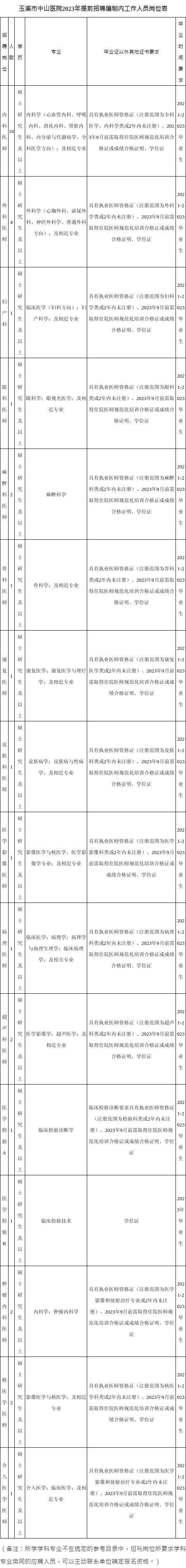 有编制！云南最新一批事业单位招聘来了→