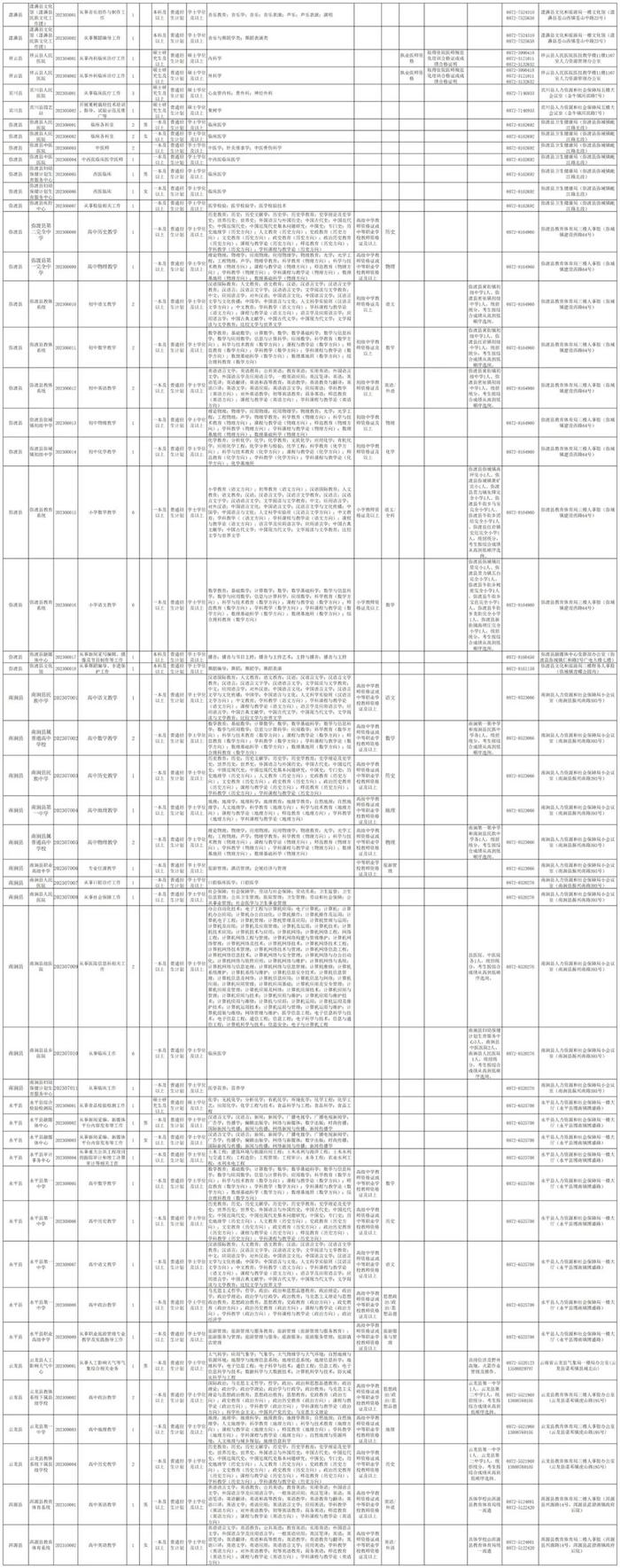 有编制！云南最新一批事业单位招聘来了→