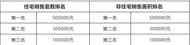 江西南昌红谷滩区：购新房可享200元/平补贴 房企促销最高可获50万元奖励