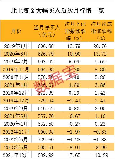 连续抢买14天，超千亿净流入，创A股纪录，是去年全年的近1.5倍！北上资金为何火力全开，大幅加仓股曝光