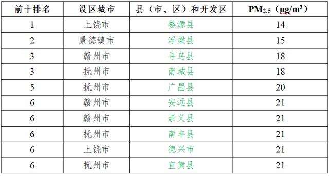 江西空气质量最新排名出炉！