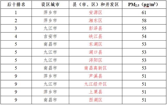 江西空气质量最新排名出炉！