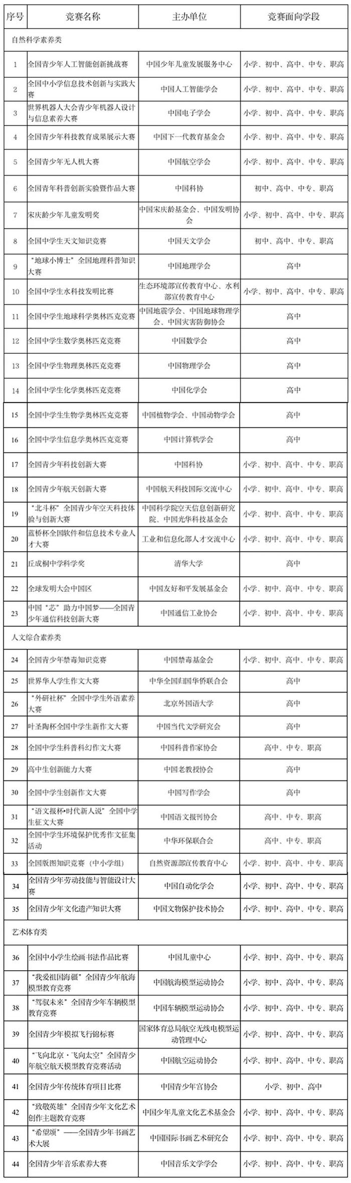 竞赛结果不得作为中高考加分项，教育部最新提醒→