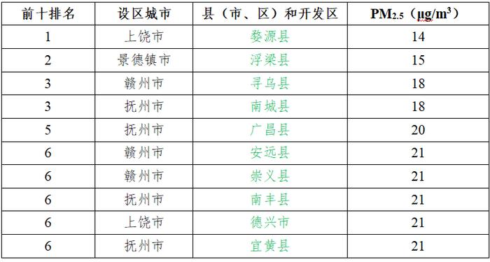 最新排名出炉！江西最新通报