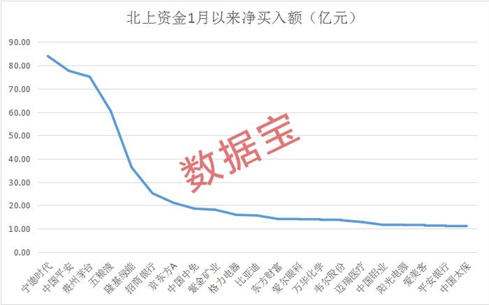 连续抢买14天，超千亿净流入，创A股纪录，是去年全年的近1.5倍！北上资金为何火力全开，大幅加仓股曝光