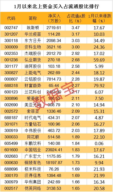 连续抢买14天，超千亿净流入，创A股纪录，是去年全年的近1.5倍！北上资金为何火力全开，大幅加仓股曝光