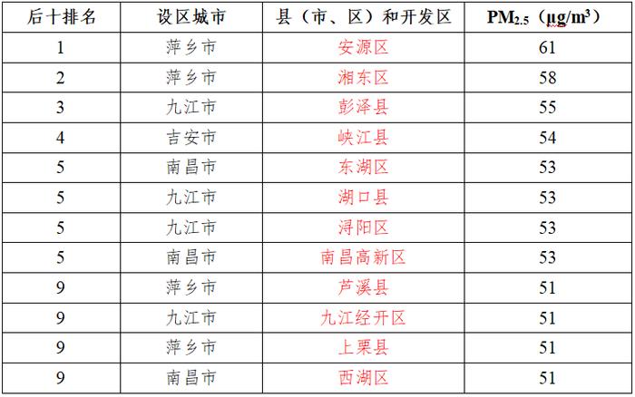 最新排名出炉！江西最新通报