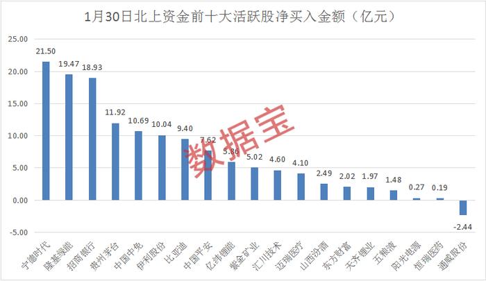 连续抢买14天，超千亿净流入，创A股纪录，是去年全年的近1.5倍！北上资金为何火力全开，大幅加仓股曝光