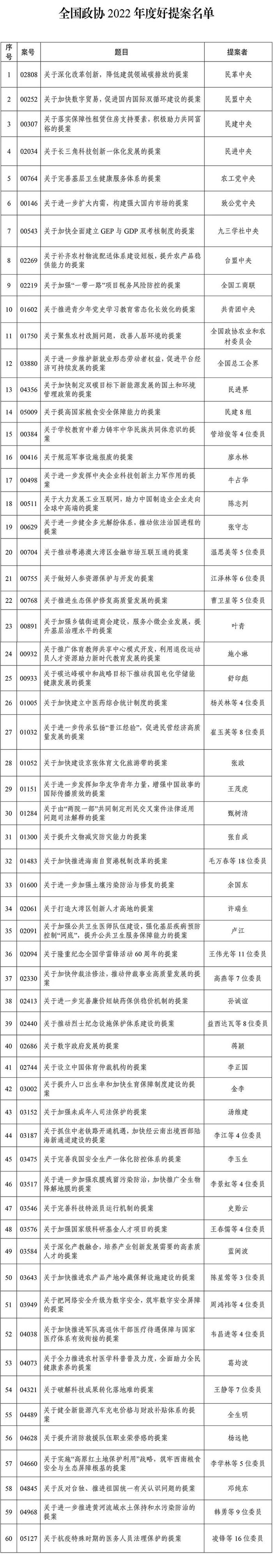 全国政协2022年度好提案公布，这些党派组织和成员提案入选