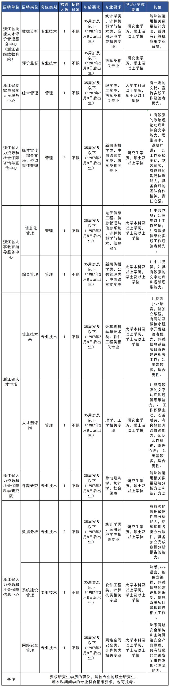 一批事业单位公开招聘！还有加入杭州警队的机会！符合条件别错过