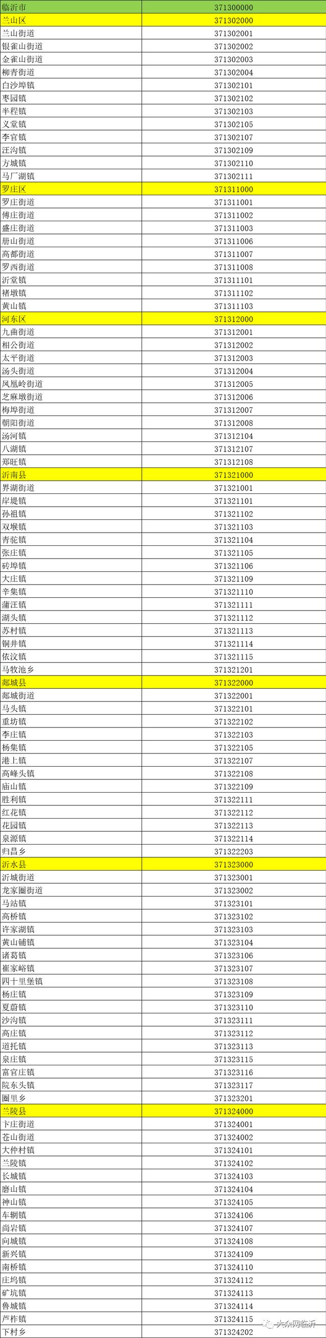 最新！临沂行政区划代码公布！