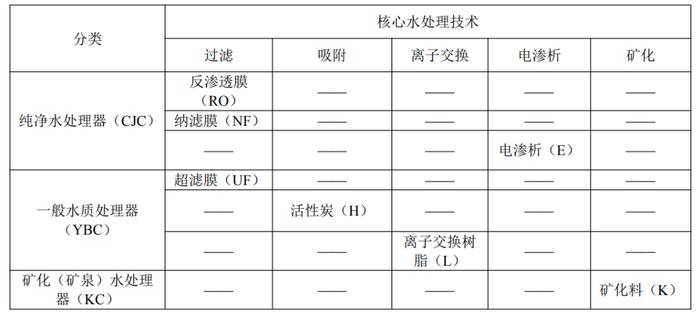 《家用和类似用途饮用水处理装置》标准征求意见中