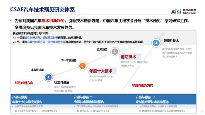 数据报告：中国汽车工程学会：2023年中国汽车技术趋势报告（45页 | 附下载）