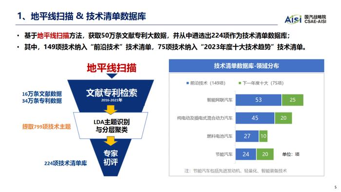 数据报告：中国汽车工程学会：2023年中国汽车技术趋势报告（45页 | 附下载）