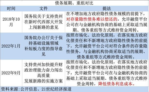 贵州：2023年拟发行政府债券置换隐性债务，协调金融机构支持债务展期降息