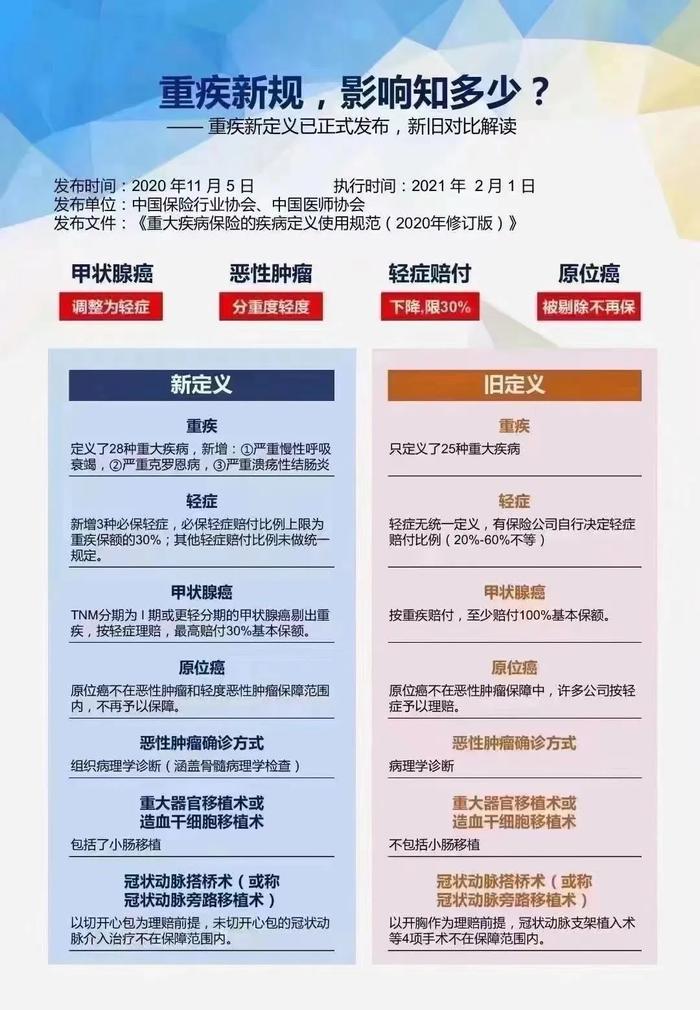 【香港重疾险】内地重疾新规后，内地香港两地重疾险的差异