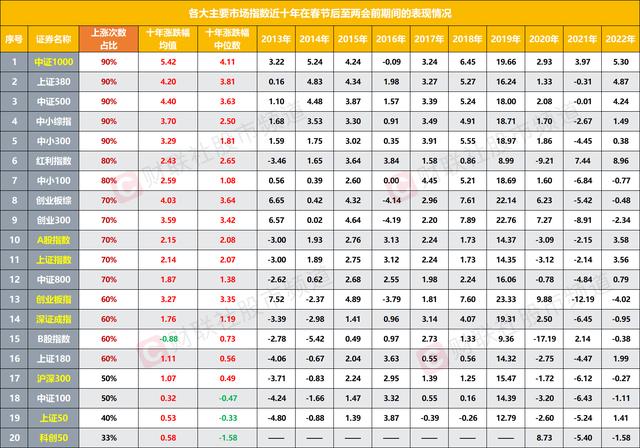 A股迎2010年以来最强开局 一图看懂近十年节后至两会间行情