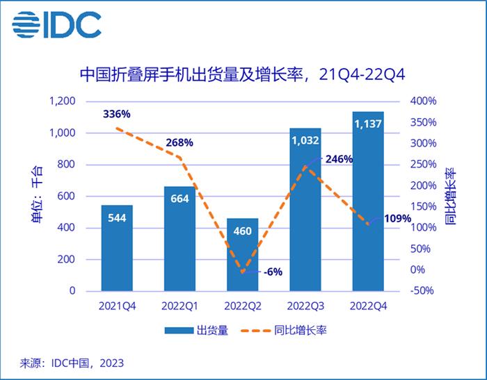 【市场】2022全年折叠屏哪家卖得更多？小米+荣耀＜OPPO