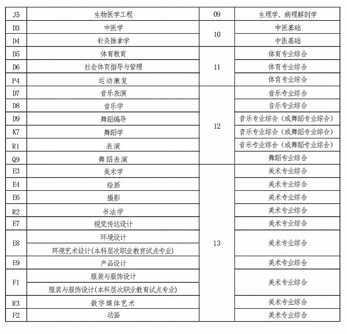 河南省发布2023年普通高校专升本考试招生工作实施办法