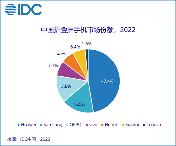 【市场】2022全年折叠屏哪家卖得更多？小米+荣耀＜OPPO