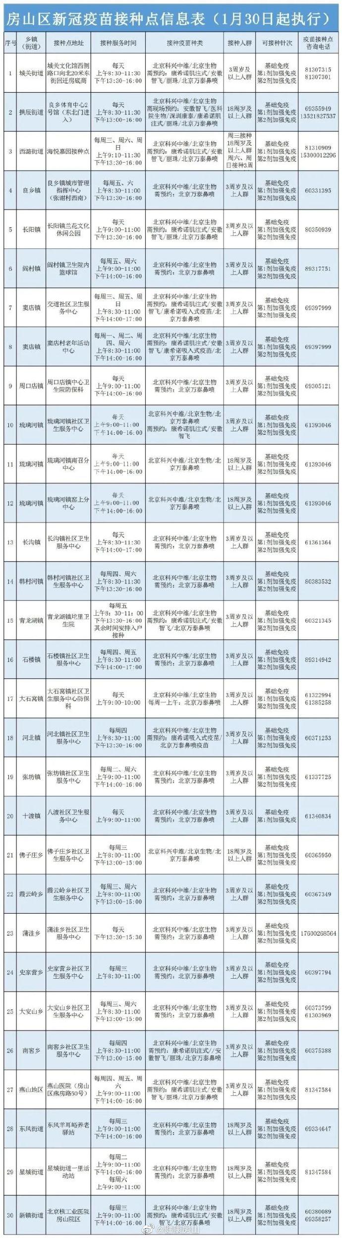 北京房山区新冠疫苗最新接种点位信息公布