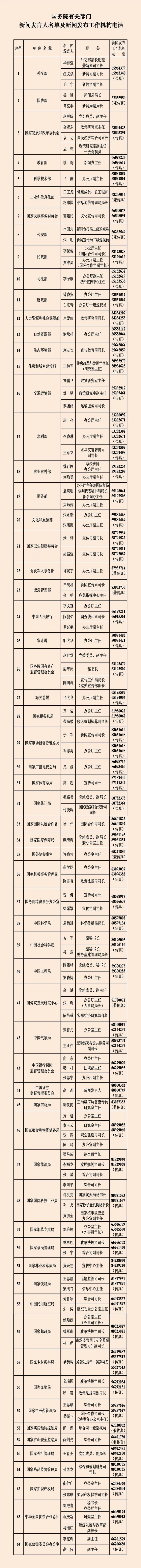 关注 | 今年中央和地方新闻发言人、电话公布！