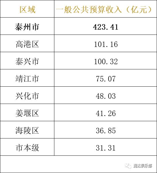 【最新】江苏省2022年区、县财政收入出炉！