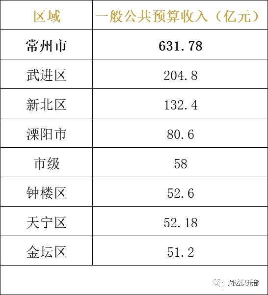 【最新】江苏省2022年区、县财政收入出炉！